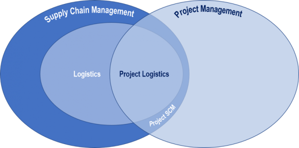 Project-Logistics